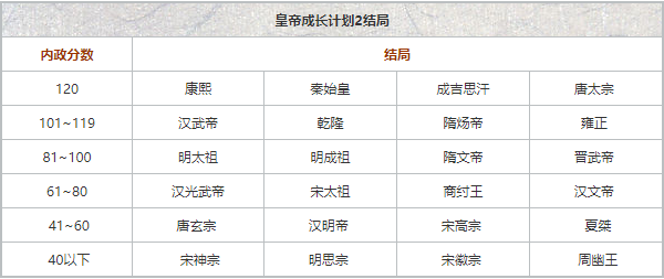 皇帝成长计划2