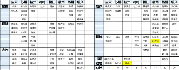 江南百景图角色怎么分配