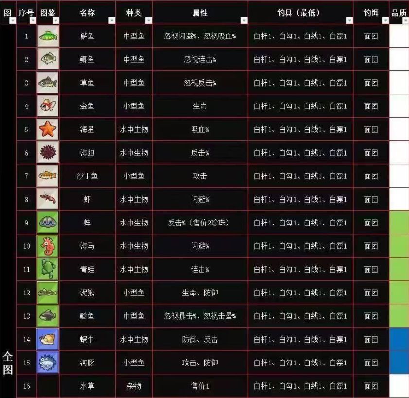 疯狂骑士团钓鱼所有鱼的图鉴_疯狂骑士团钓鱼收藏品怎么钓