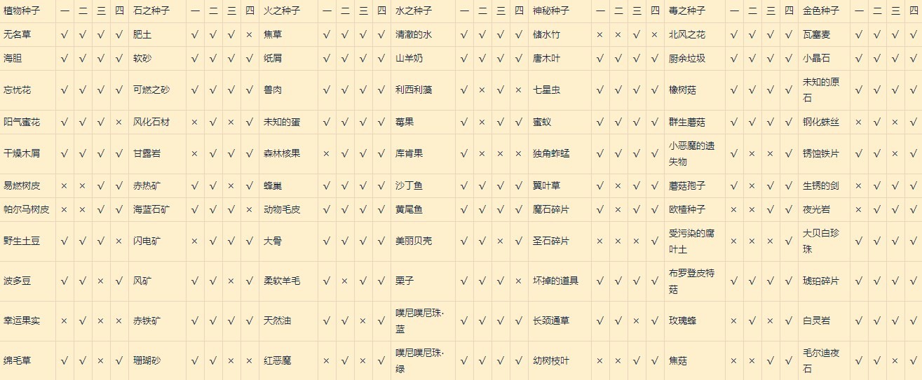 莱莎的炼金工房3种地资源产出表高清-莱莎的炼金工房3种地资源产出大全