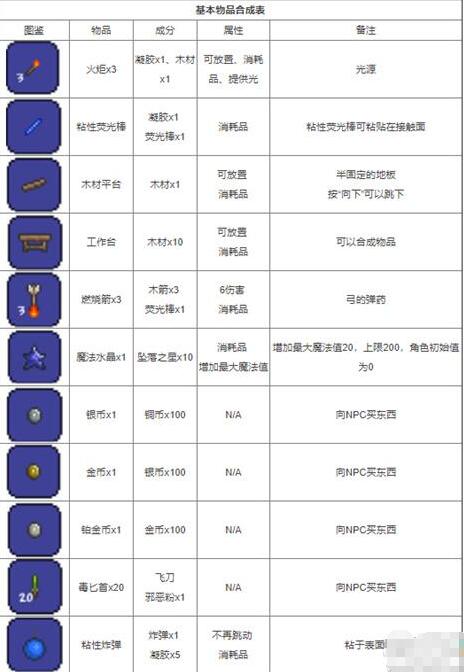 泰拉瑞亚饰品合成表大全推荐 饰品合成表及作用