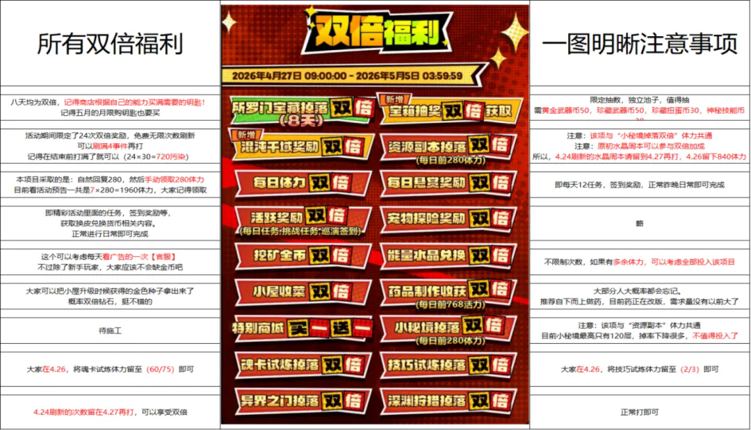 我的勇者2026年双倍福利注意事项盘点收集