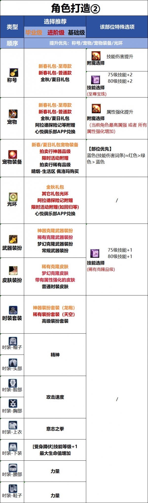 DNF18周年女蓝拳时装搭配攻略