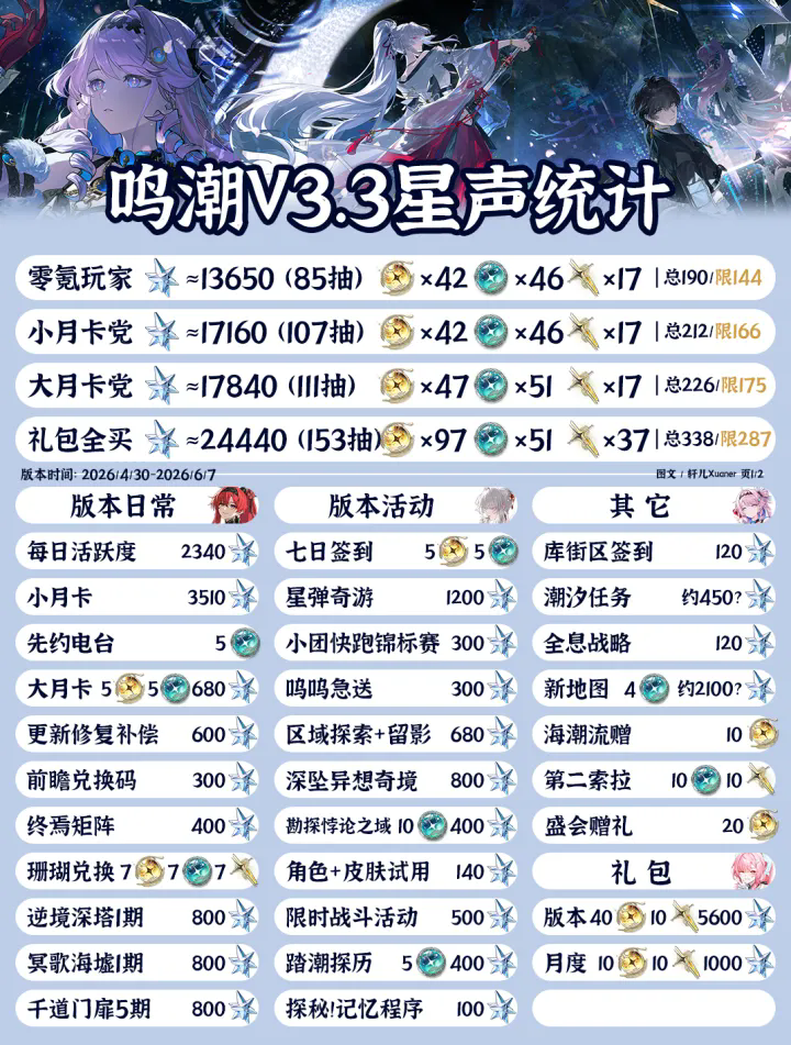 鸣潮3.3版本星声获取数量统计